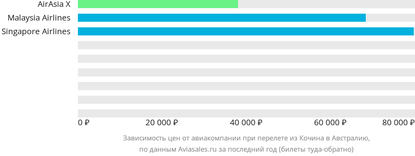 Динамика цен в зависимости от авиакомпании, совершающей перелёт из Кочина в Австралию