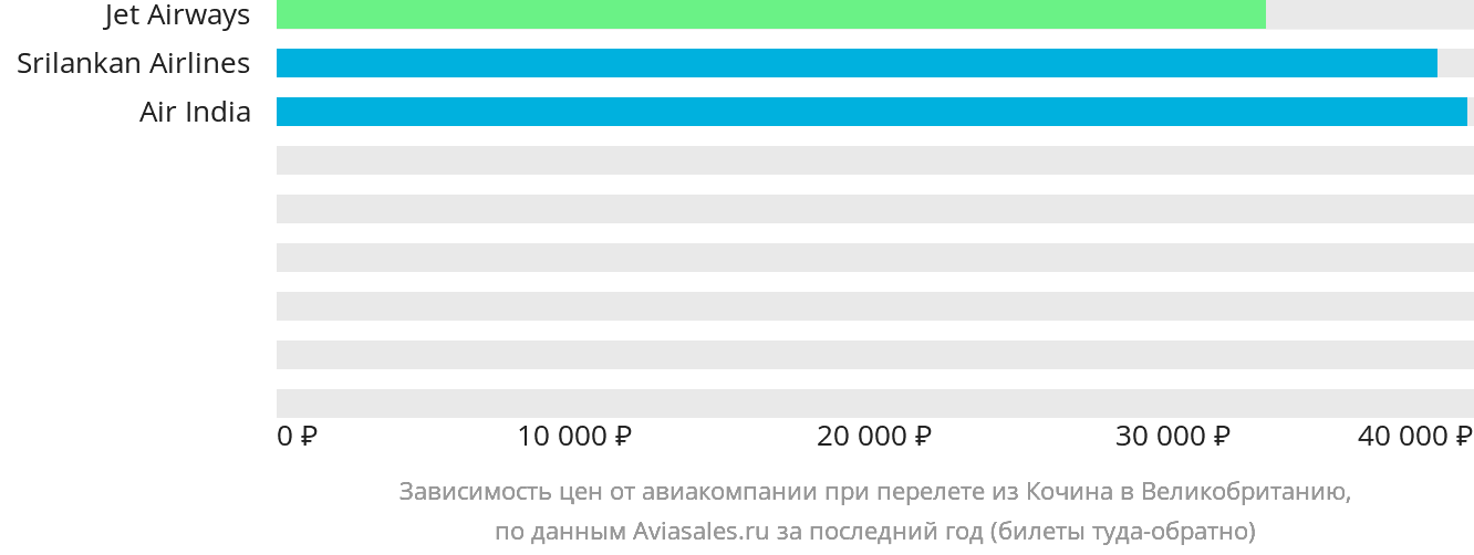 Динамика цен в зависимости от авиакомпании, совершающей перелёт из Кочина в Великобританию