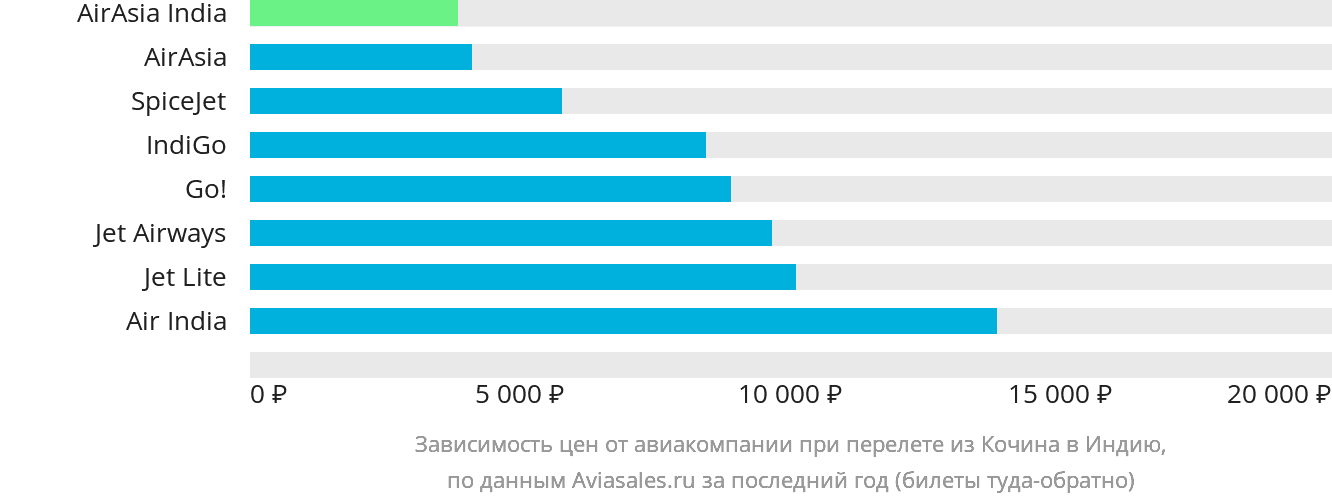 Динамика цен в зависимости от авиакомпании, совершающей перелёт из Кочина в Индию