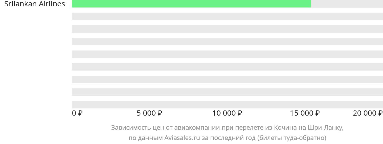 Динамика цен в зависимости от авиакомпании, совершающей перелёт из Кочина на Шри-Ланку