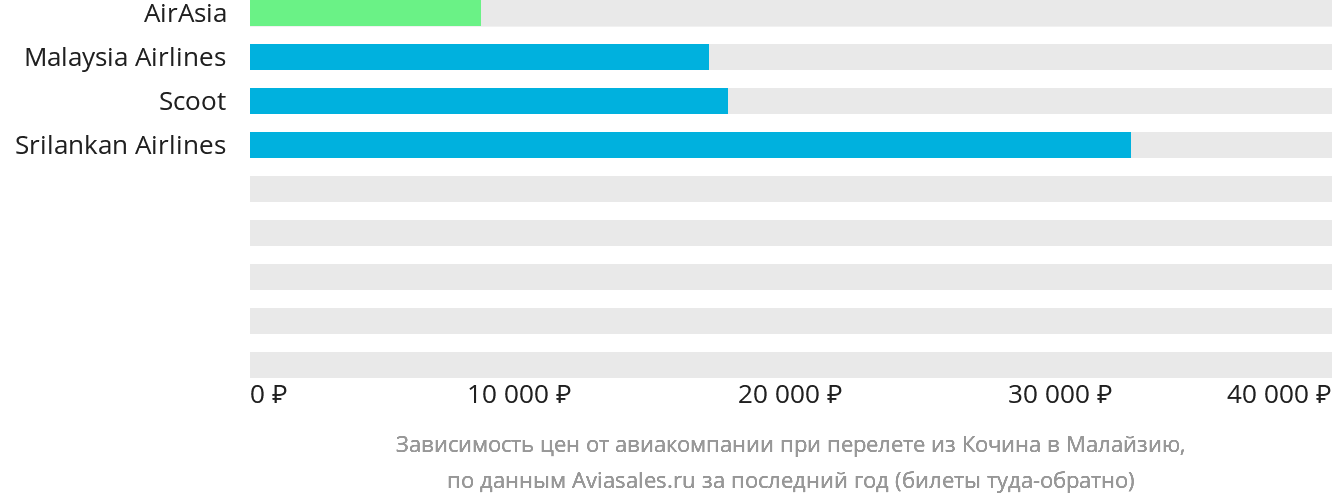 Динамика цен в зависимости от авиакомпании, совершающей перелёт из Кочина в Малайзию