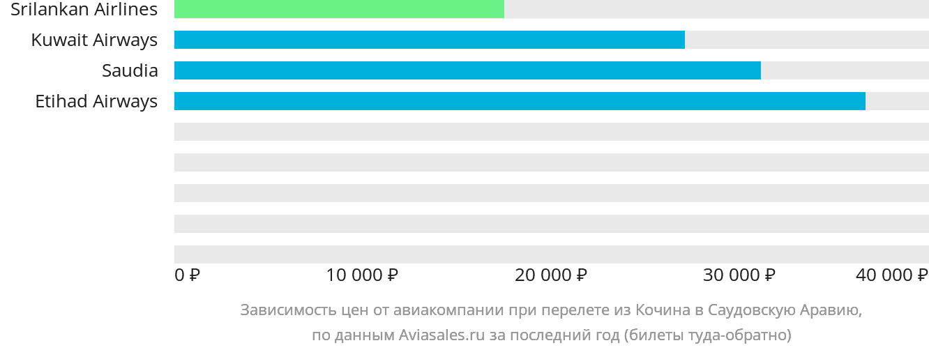 Динамика цен в зависимости от авиакомпании, совершающей перелёт из Кочина в Саудовскую Аравию