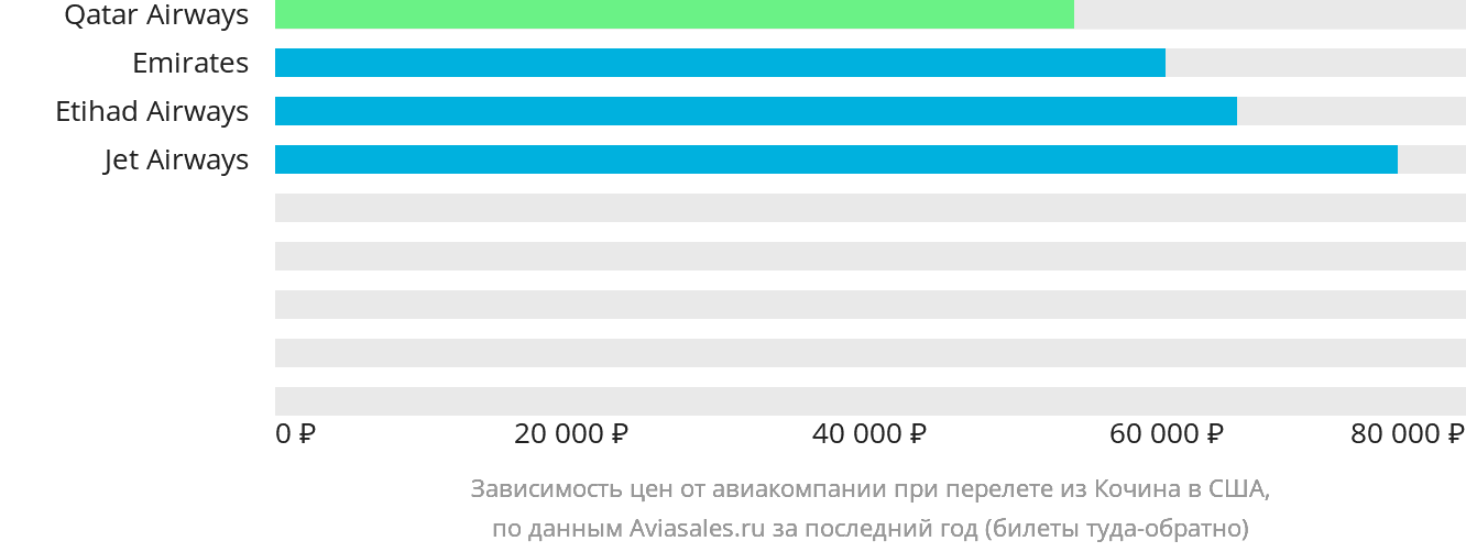 Динамика цен в зависимости от авиакомпании, совершающей перелёт из Кочина в США