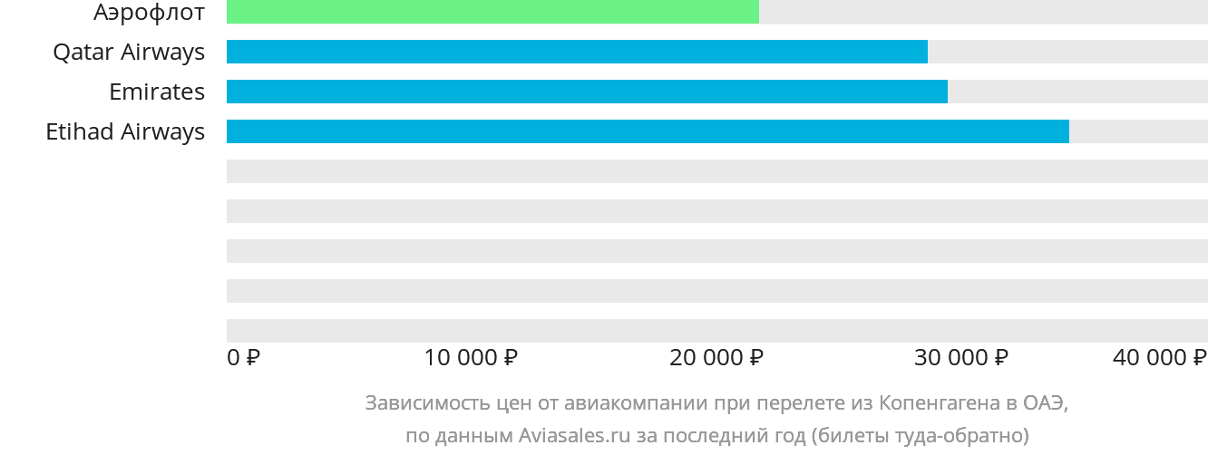 Динамика цен в зависимости от авиакомпании, совершающей перелёт из Копенгагена в ОАЭ