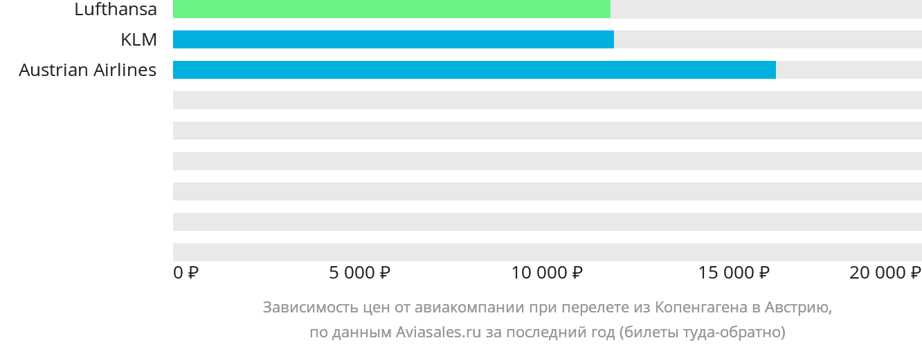 Динамика цен в зависимости от авиакомпании, совершающей перелёт из Копенгагена в Австрию