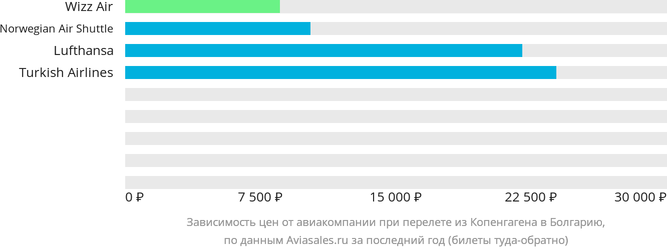 Динамика цен в зависимости от авиакомпании, совершающей перелёт из Копенгагена в Болгарию