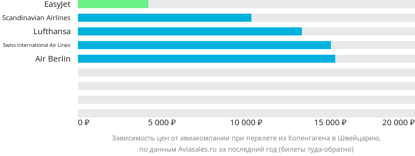 Динамика цен в зависимости от авиакомпании, совершающей перелёт из Копенгагена в Швейцарию