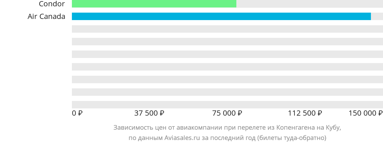 Динамика цен в зависимости от авиакомпании, совершающей перелёт из Копенгагена на Кубу