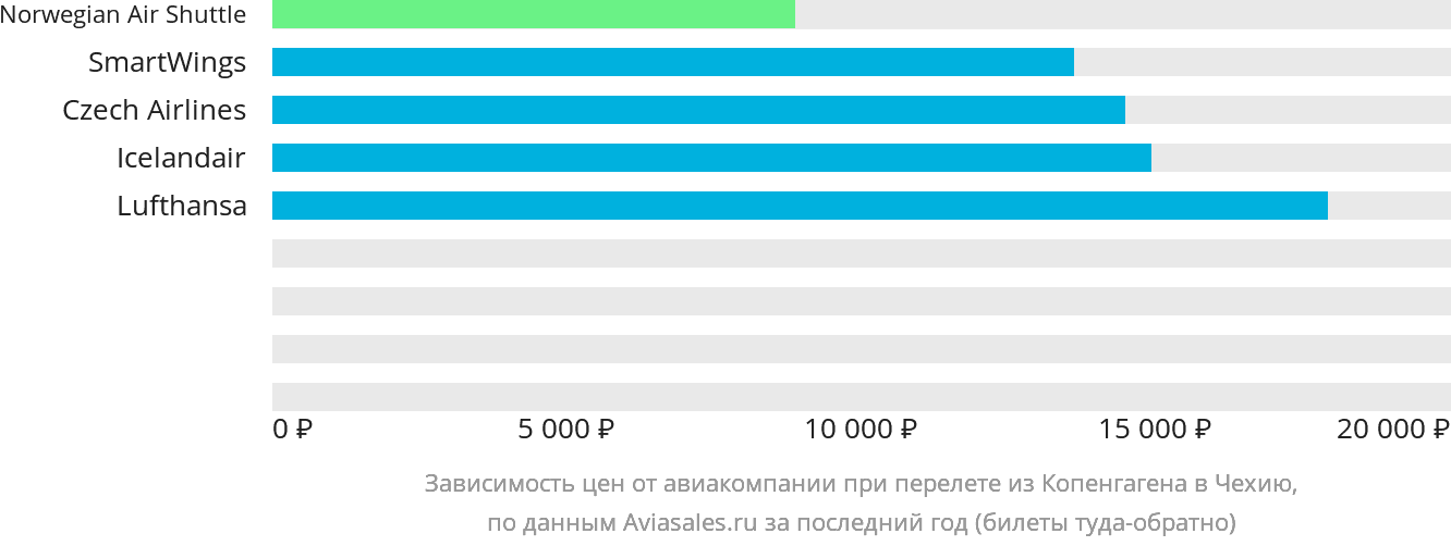 Динамика цен в зависимости от авиакомпании, совершающей перелёт из Копенгагена в Чехию