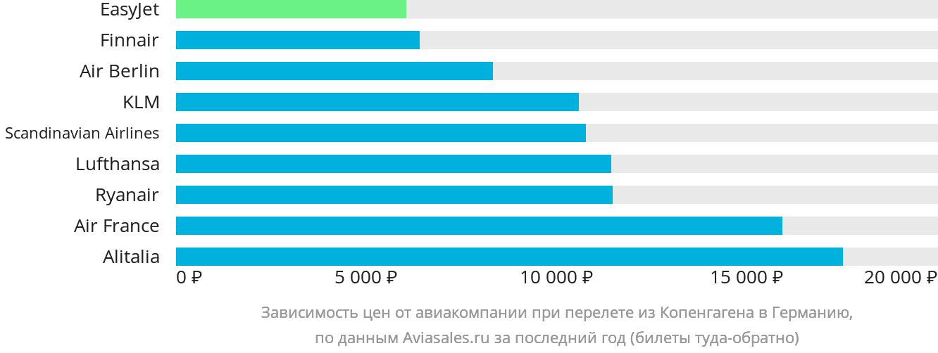 Динамика цен в зависимости от авиакомпании, совершающей перелёт из Копенгагена в Германию