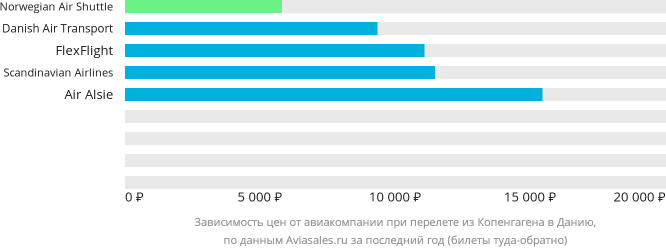 Динамика цен в зависимости от авиакомпании, совершающей перелёт из Копенгагена в Данию