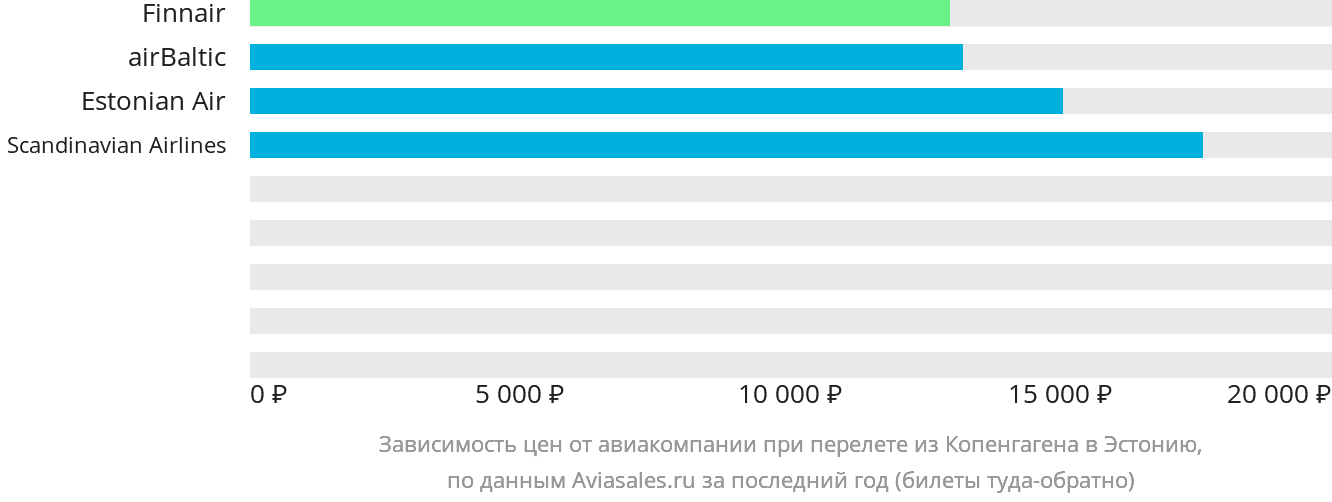 Динамика цен в зависимости от авиакомпании, совершающей перелёт из Копенгагена в Эстонию