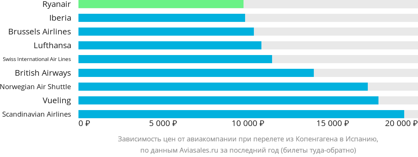 Динамика цен в зависимости от авиакомпании, совершающей перелёт из Копенгагена в Испанию