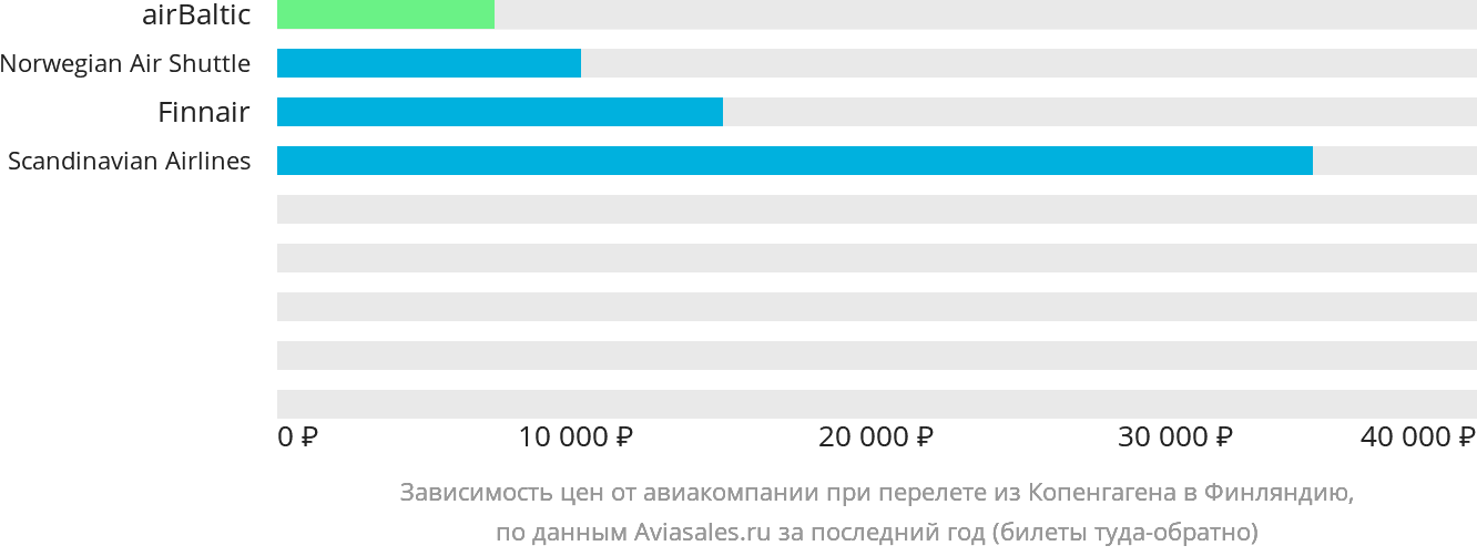 Динамика цен в зависимости от авиакомпании, совершающей перелёт из Копенгагена в Финляндию