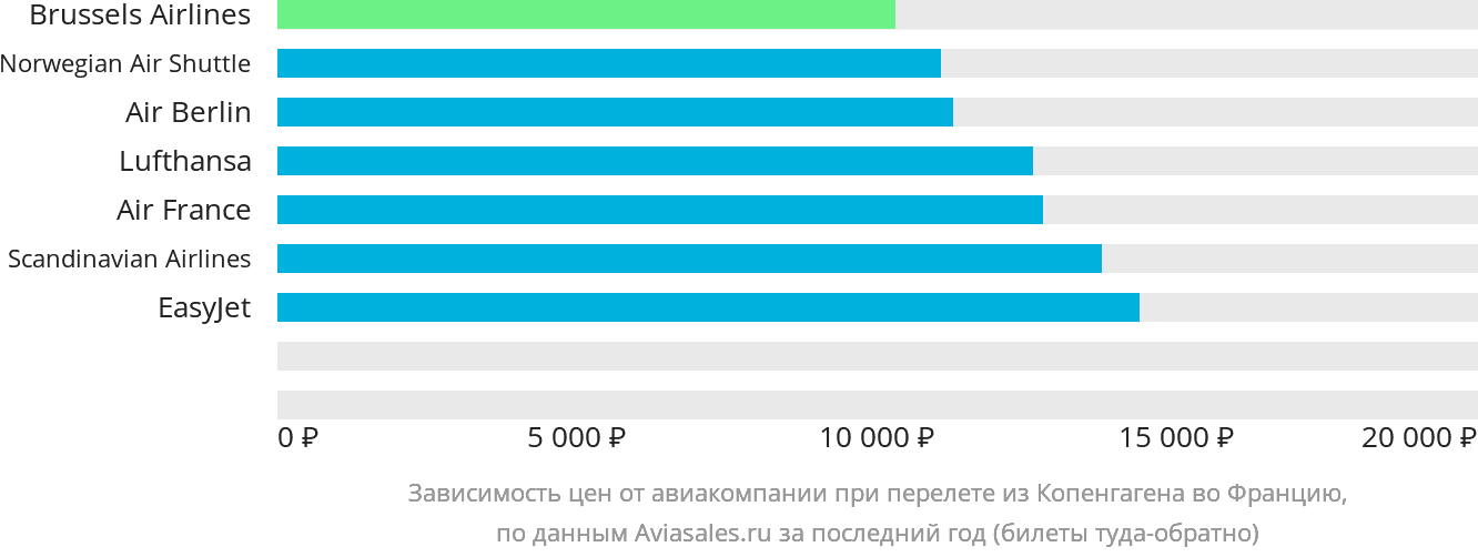Динамика цен в зависимости от авиакомпании, совершающей перелёт из Копенгагена во Францию