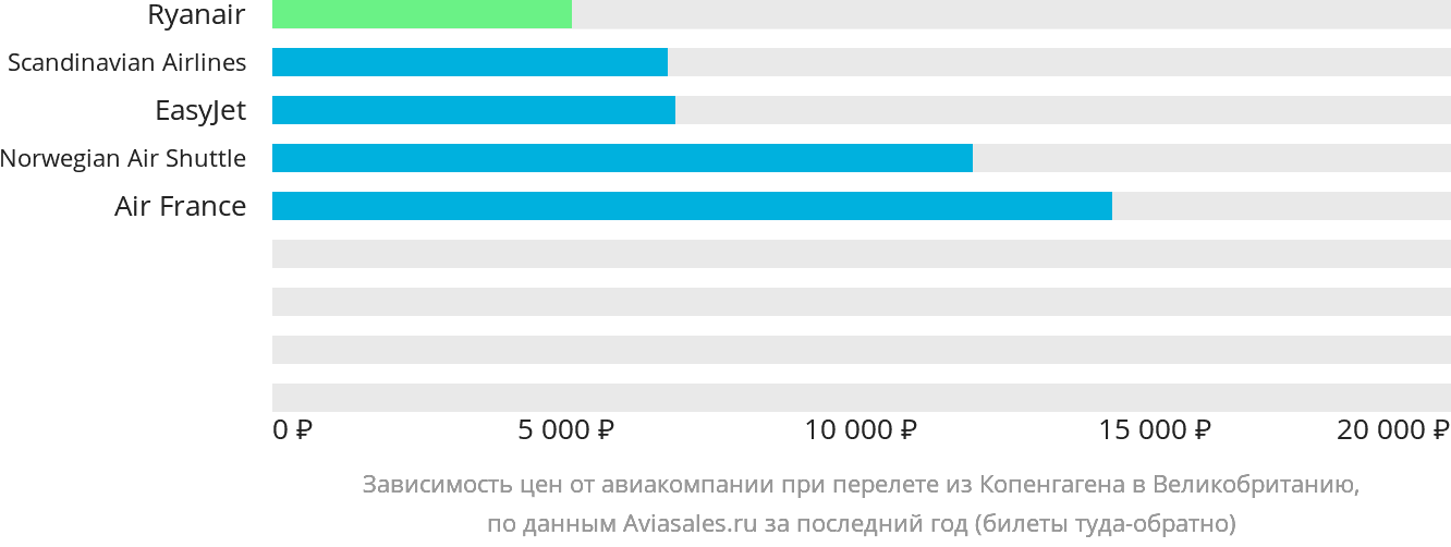 Динамика цен в зависимости от авиакомпании, совершающей перелёт из Копенгагена в Великобританию