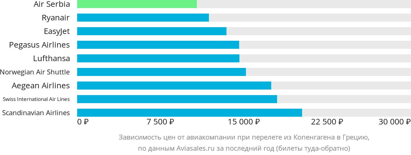 Динамика цен в зависимости от авиакомпании, совершающей перелёт из Копенгагена в Грецию