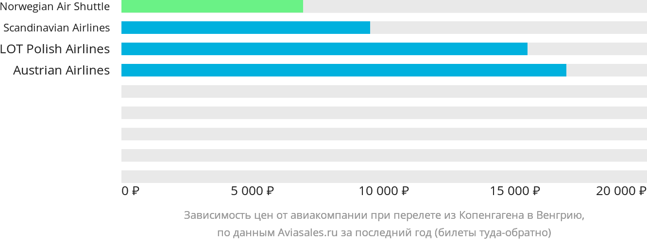 Динамика цен в зависимости от авиакомпании, совершающей перелёт из Копенгагена в Венгрию