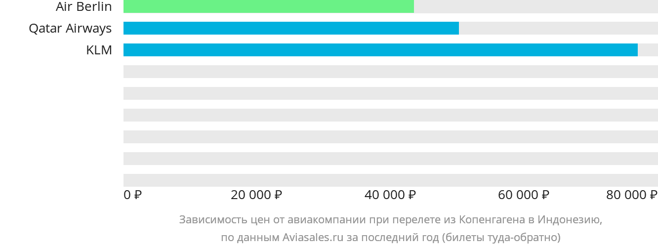 Динамика цен в зависимости от авиакомпании, совершающей перелёт из Копенгагена в Индонезию
