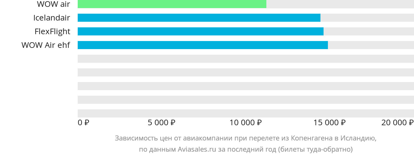 Динамика цен в зависимости от авиакомпании, совершающей перелёт из Копенгагена в Исландию