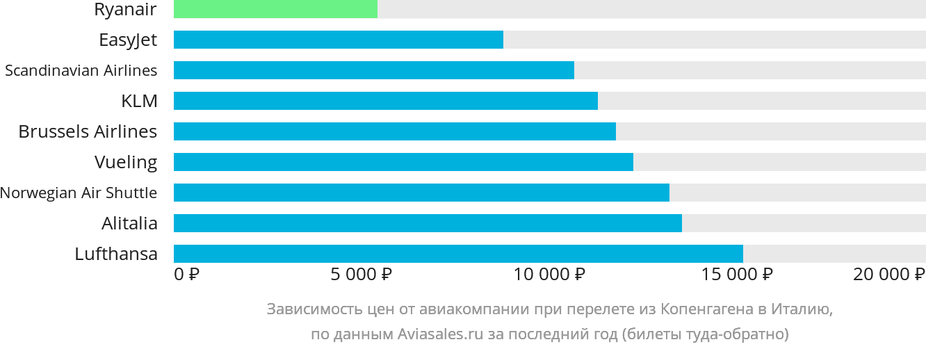 Динамика цен в зависимости от авиакомпании, совершающей перелёт из Копенгагена в Италию