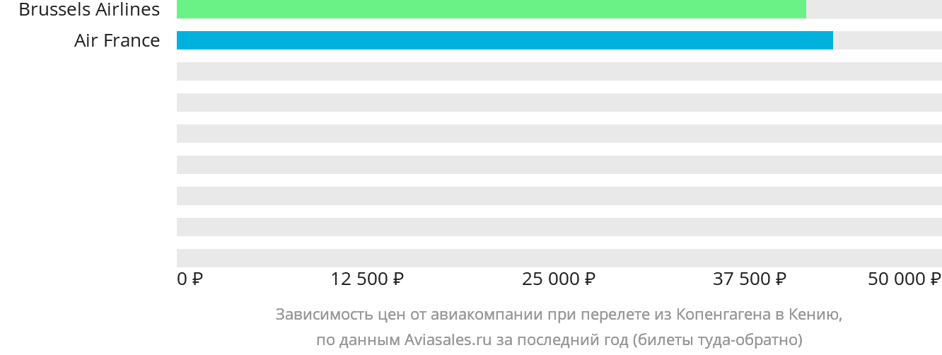 Динамика цен в зависимости от авиакомпании, совершающей перелёт из Копенгагена в Кению