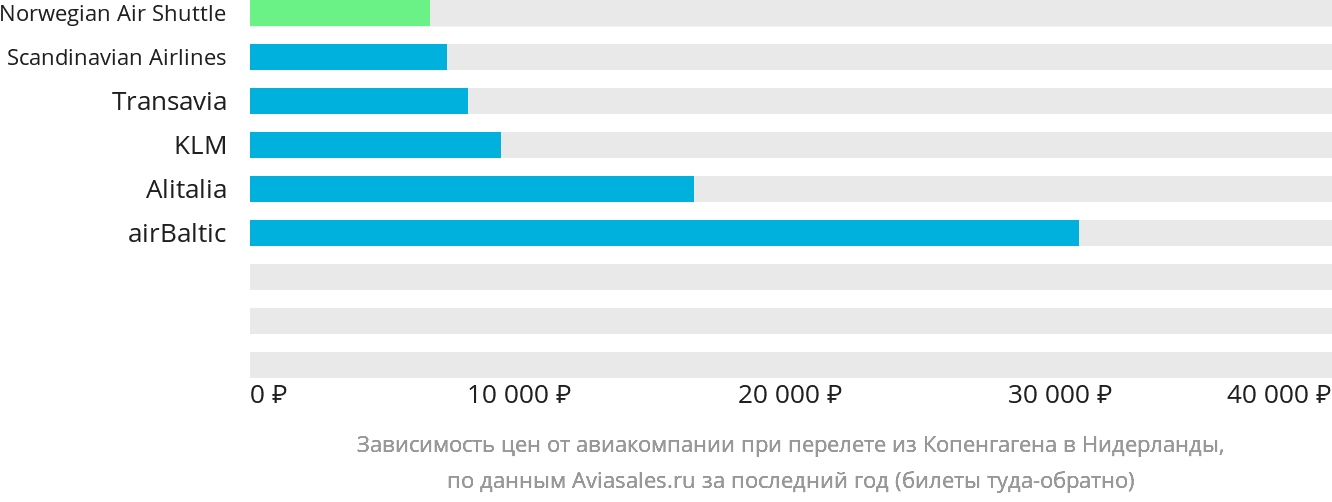 Динамика цен в зависимости от авиакомпании, совершающей перелёт из Копенгагена в Нидерланды