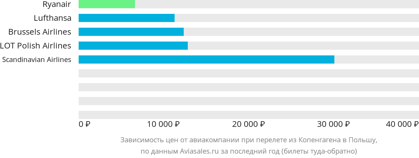 Динамика цен в зависимости от авиакомпании, совершающей перелёт из Копенгагена в Польшу
