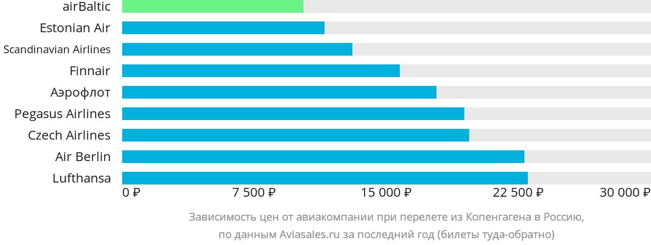 Динамика цен в зависимости от авиакомпании, совершающей перелёт из Копенгагена в Россию