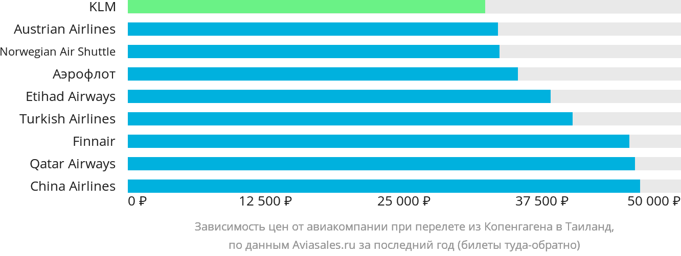Динамика цен в зависимости от авиакомпании, совершающей перелёт из Копенгагена в Таиланд