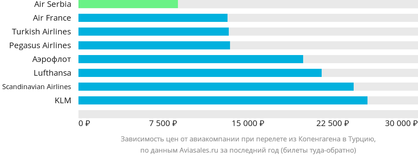 Динамика цен в зависимости от авиакомпании, совершающей перелёт из Копенгагена в Турцию