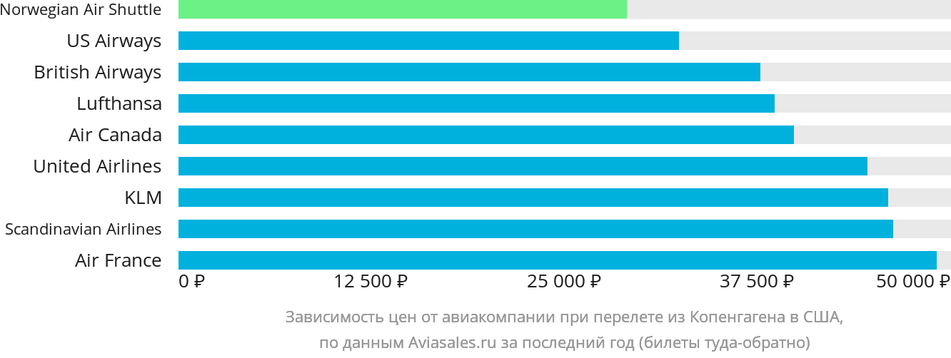 Динамика цен в зависимости от авиакомпании, совершающей перелёт из Копенгагена в США