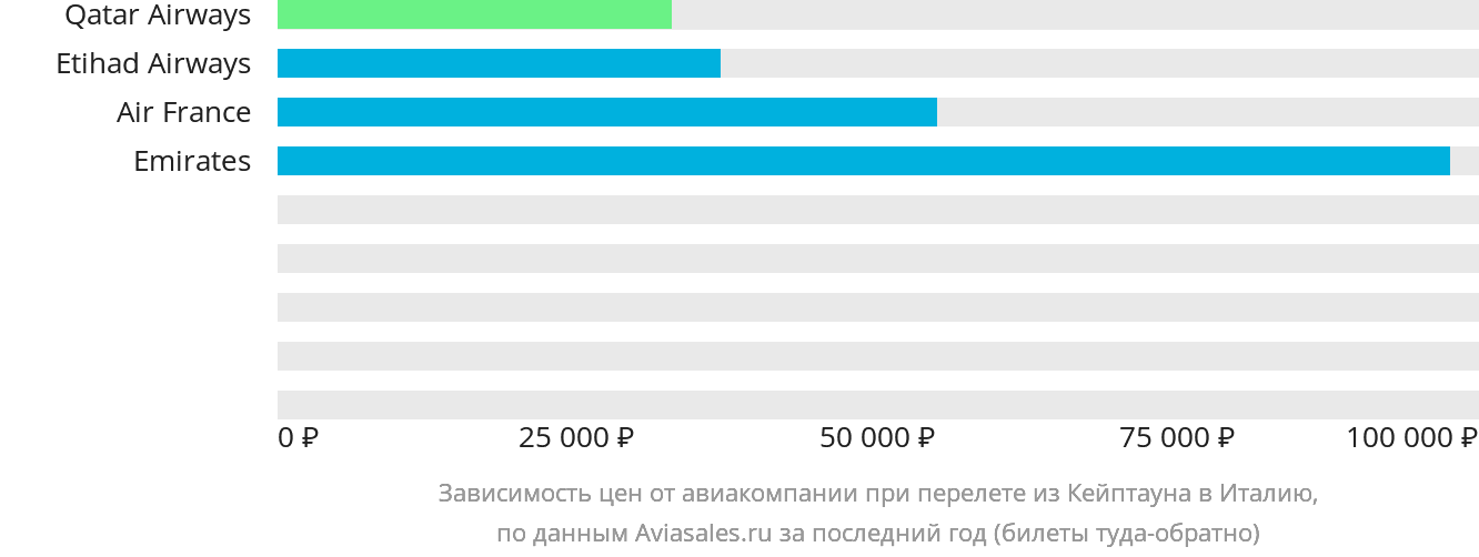 Динамика цен в зависимости от авиакомпании, совершающей перелёт из Кейптауна в Италию
