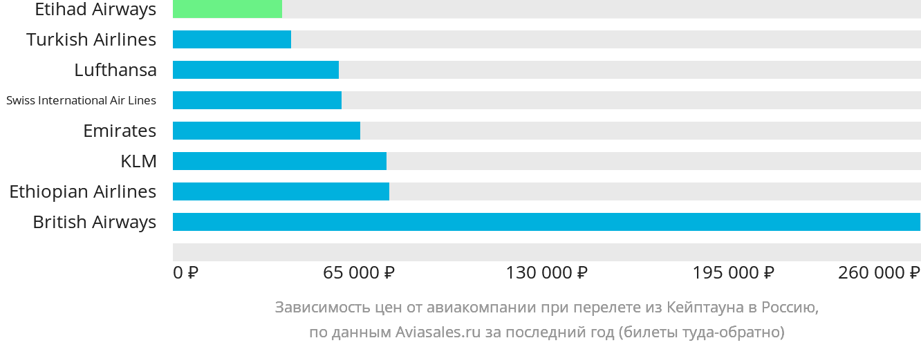 Динамика цен в зависимости от авиакомпании, совершающей перелёт из Кейптауна в Россию