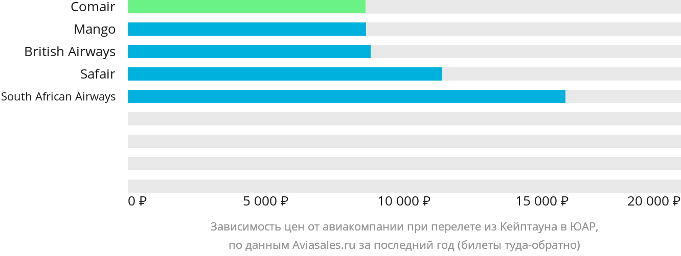 Динамика цен в зависимости от авиакомпании, совершающей перелёт из Кейптауна в ЮАР