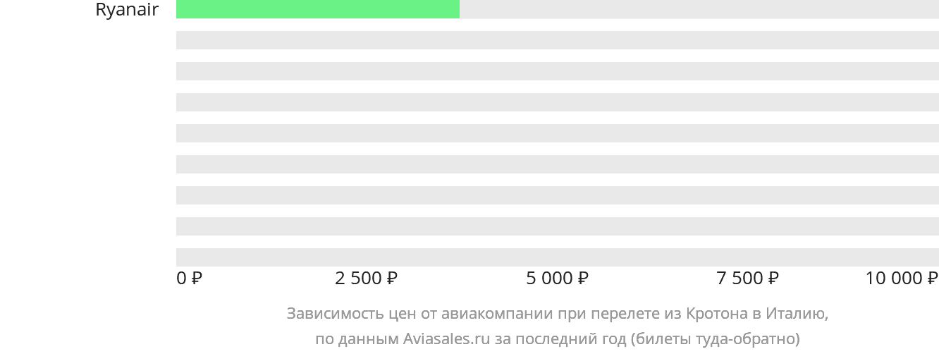 Динамика цен в зависимости от авиакомпании, совершающей перелёт из Кротоне в Италию