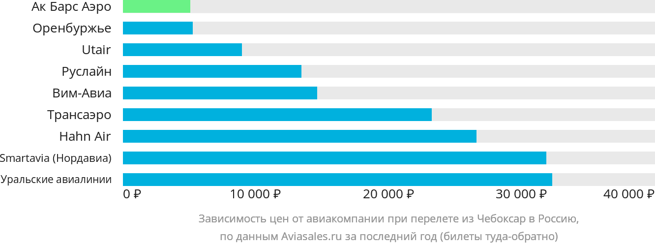Динамика цен в зависимости от авиакомпании, совершающей перелёт из Чебоксар в Россию