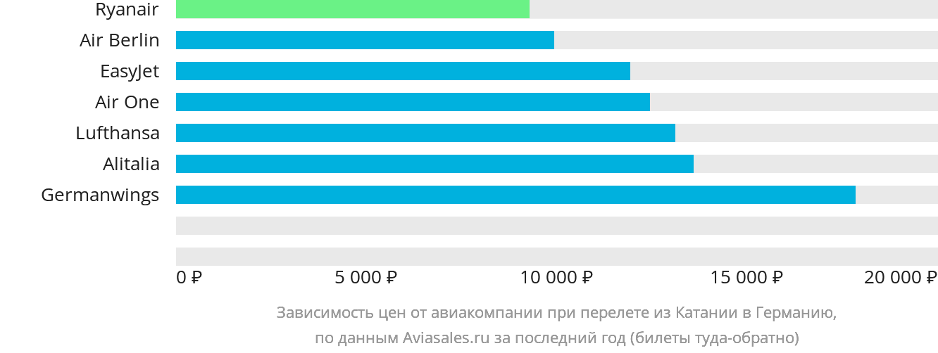Динамика цен в зависимости от авиакомпании, совершающей перелёт из Катании в Германию