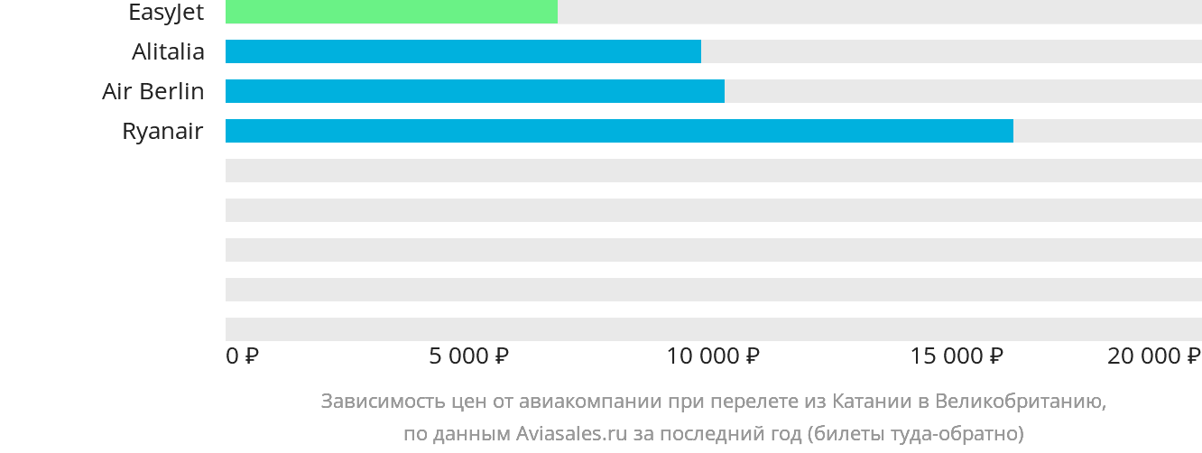 Динамика цен в зависимости от авиакомпании, совершающей перелёт из Катании в Великобританию