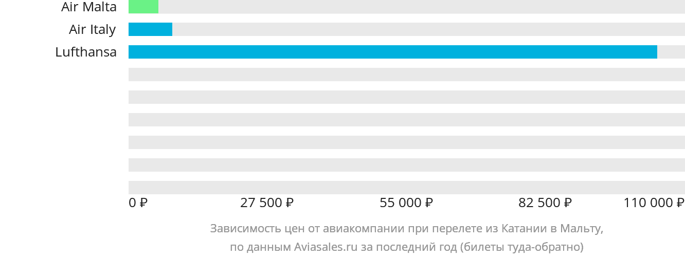 Динамика цен в зависимости от авиакомпании, совершающей перелёт из Катании на Мальту
