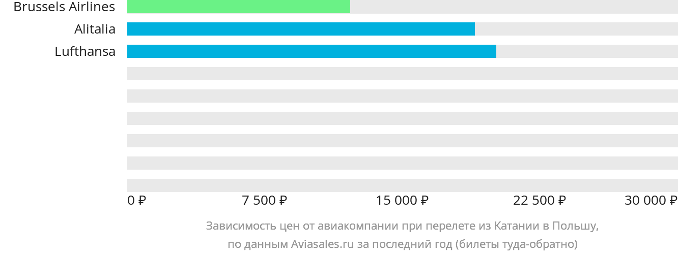 Динамика цен в зависимости от авиакомпании, совершающей перелёт из Катании в Польшу