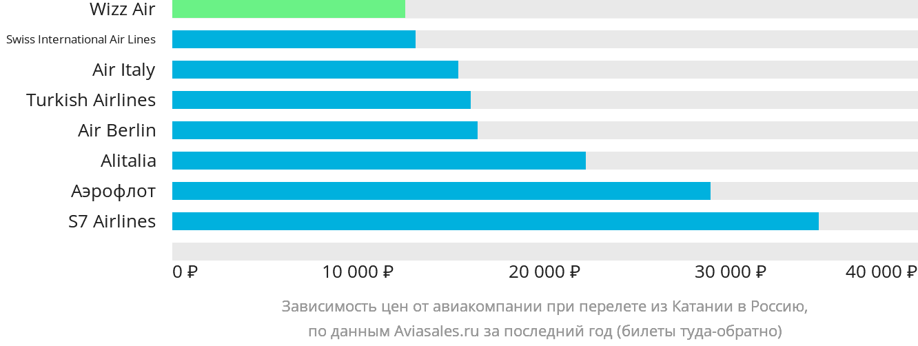 Динамика цен в зависимости от авиакомпании, совершающей перелёт из Катании в Россию
