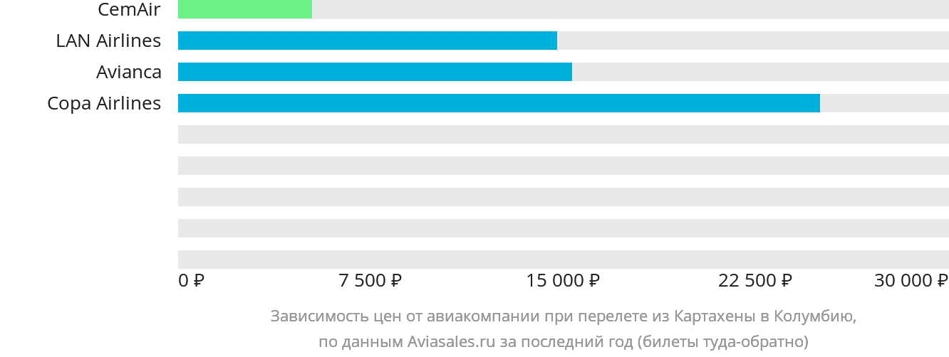 Динамика цен в зависимости от авиакомпании, совершающей перелёт из Картахены в Колумбию