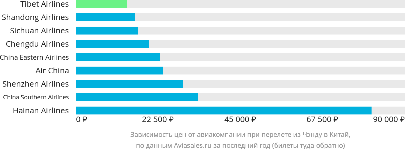 Динамика цен в зависимости от авиакомпании, совершающей перелёт из Чэнду в Китай