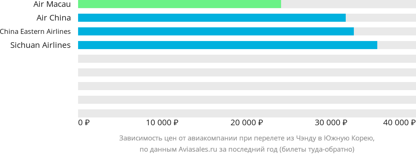 Динамика цен в зависимости от авиакомпании, совершающей перелёт из Чэнду в Южную Корею