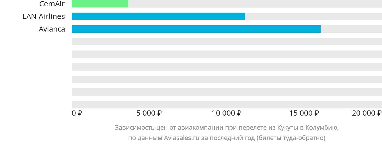 Динамика цен в зависимости от авиакомпании, совершающей перелёт из Кукуты в Колумбию