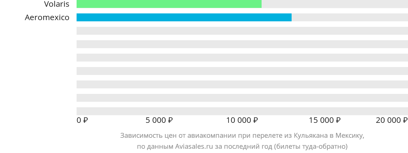 Динамика цен в зависимости от авиакомпании, совершающей перелёт из Кульякана в Мексику