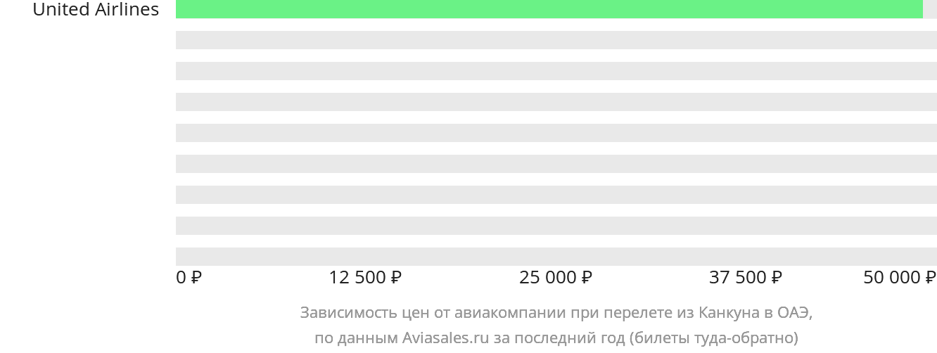 Динамика цен в зависимости от авиакомпании, совершающей перелёт из Канкуна в ОАЭ