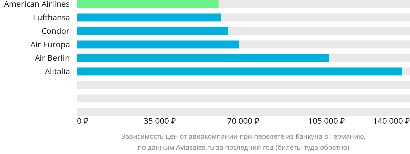 Динамика цен в зависимости от авиакомпании, совершающей перелёт из Канкуна в Германию