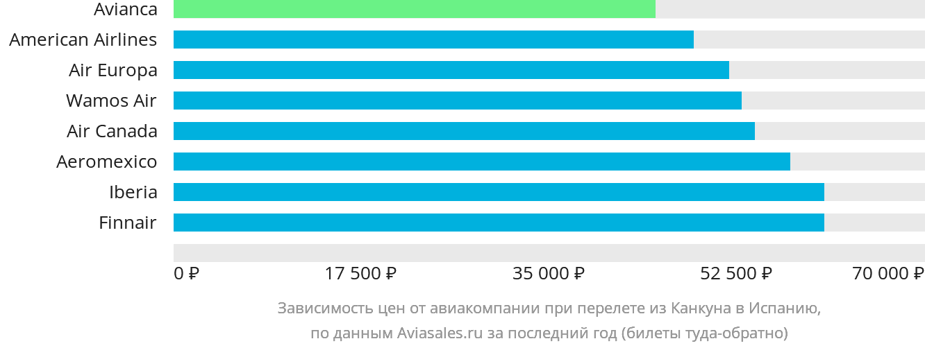 Динамика цен в зависимости от авиакомпании, совершающей перелёт из Канкуна в Испанию